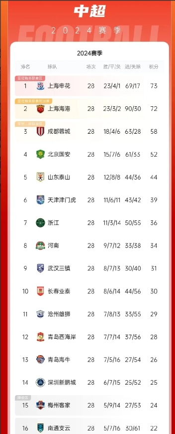 爱游戏新闻-关于上海绿地申花客场失分,积分榜排名维持不变的信息